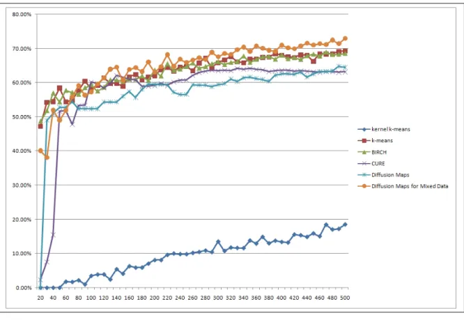 Figure 6.2: Clustering results from 50%-purity (Eq. 5.3)