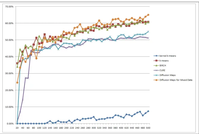 Figure 6.3: Clustering results from 60%-purity (Eq. 5.3)