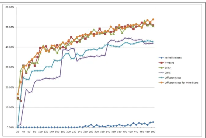Figure 6.4: Clustering results from 70%-purity (Eq. 5.3)