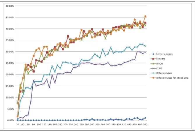 Figure 6.5: Clustering results from 80%-purity (Eq. 5.3)