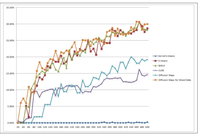 Figure 6.6: Clustering results from 90%-purity (Eq. 5.3)