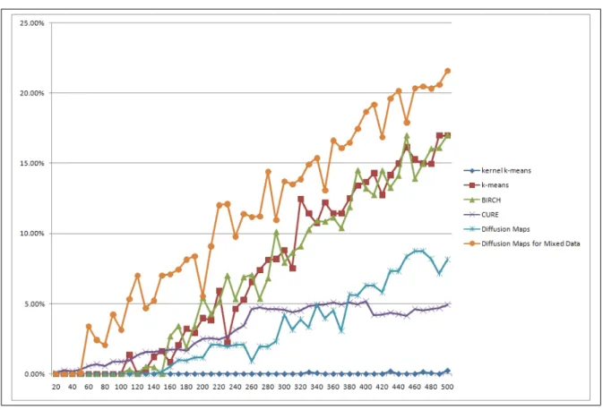 Figure 6.7: Clustering results from 100%-purity (Eq. 5.3)