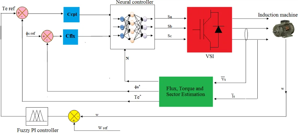 Fig. 6 DTC-ANN controls with fuzzy speed controller.  