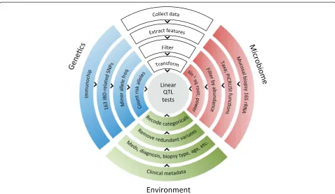 Figure 1 Schematic of multiomics genotype-microbiome association testing methodology. Host genome-microbiome association testing involvespotentially thousands or millions of genetic polymorphisms and hundreds or thousands of bacterial taxa and genes