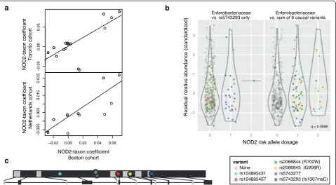 Figure 2 NOD2coefficients in one study versus the corresponding regression coefficients in another study