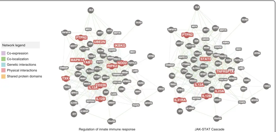 Figure 3 Host genes with reproducible microbiome associations across cohorts. Network analysis of host signaling and metabolic pathwaysenriched for association with microbial taxa (FDR <0.25, Matthew’s correlation test)