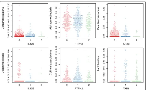 Figure 4 Top gene-bacteria associations. Beeswarm plots of the relative abundance of six bacteria stratified by the number of risk alleles present inSNPs in the given genes