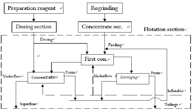 Figure 1. The flow chart of the flotation process.