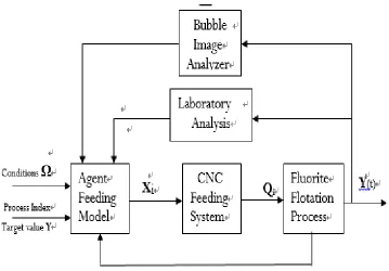 Figure 2. The control strategy of flotation reagent. 