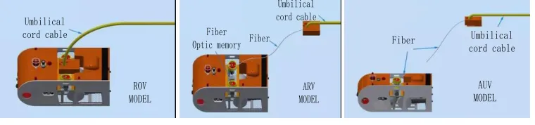 Figure 3. ROV mode.          Figure 4. ARV mode .             Figure 5. AUV mode. 