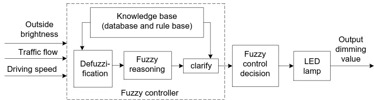 Figure 3. The model of fuzzy control algorithm. 