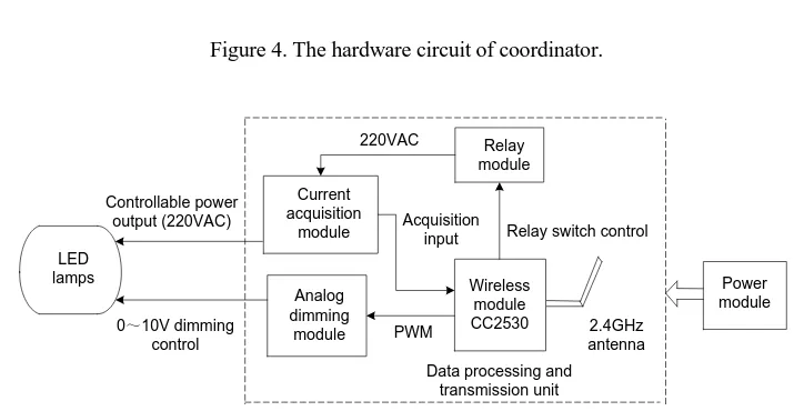 Figure 4. The hardware circuit of coordinator. 