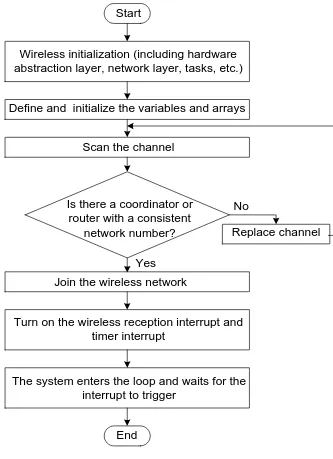 Figure 7. The main program flow chart of wireless node. 