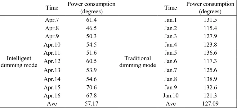 TABLE I. TUNNEL LIGHTING ENERGY CONSUNPTION DATA COLLECTION TABLE. Power consumption Power consumption 