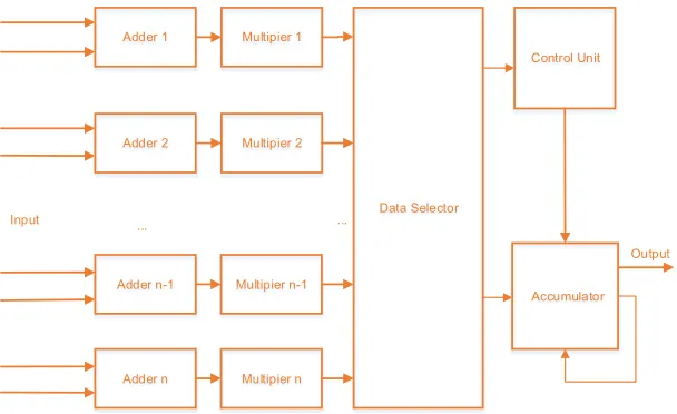 Figure 2. Module division of SOM neural network hardware implementation. 