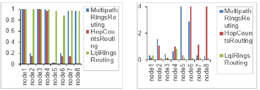 Figure 4. Packet delivery rate of each node.     Figure 5. Average energy consumption