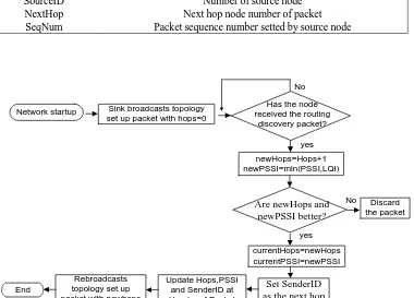 TABLE I. FORMAT OF NETWORK PACKET. Meaning 