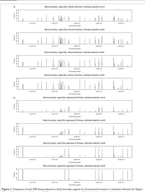 Figure 1. Frequency of each SNP being selected as block boundary against its chromosomal location in individual selection for Region