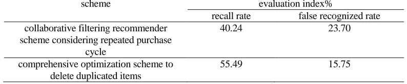 TABLE I. FILTERING SCHEME WITH A COMPARISON OF EXPERIMENT RESULTS. scheme evaluation index% 