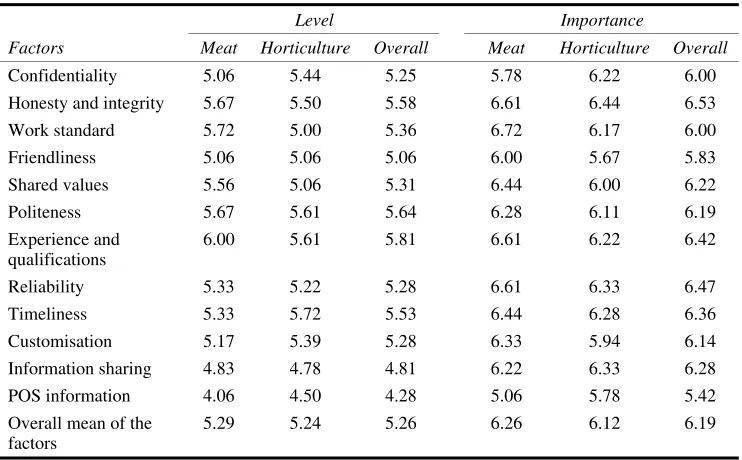 Table 2 Means for the perceived performance level (level) and expected performance level (importance) of trust in the meat and horticulture industry supply chains 