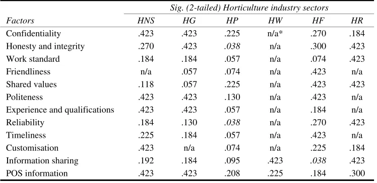 Table 5 Paired t-test for significance difference between the mean perceived performance level (level) and mean expected performance level (importance) of trust by factor in 