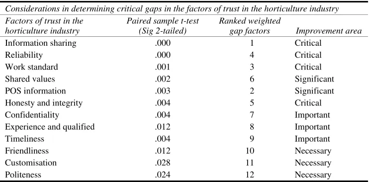 Table 8 Critical gaps between perceived performance level (level) and expected performance level (importance) for trust factors within the meat industry supply chain  
