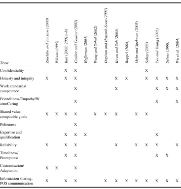 Table 1 Literature relating to trust in the supply chain 