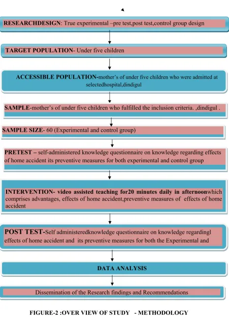 FIGURE-2 :OVER VIEW OF STUDY   - METHODOLOGY 
