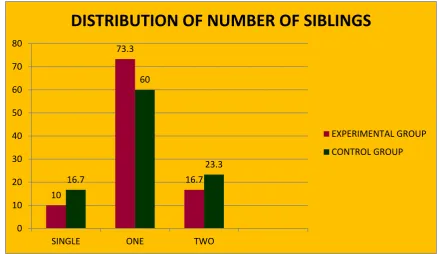 Figure 4: Percentagewise distribution based on number of siblings both in 
