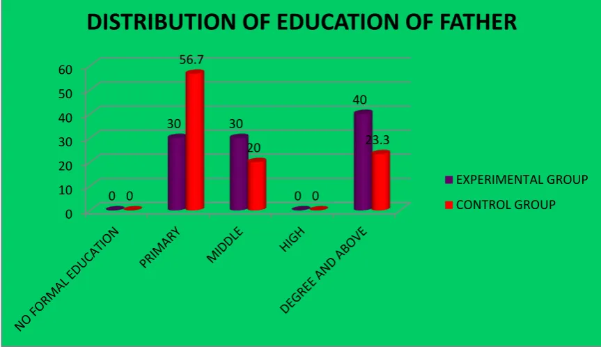 Figure 5: Percentagewise distribution based on education status of father both in 