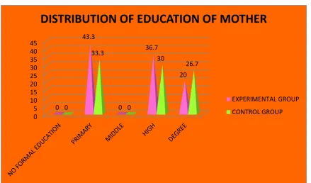 Figure 6: Percentagewise distribution based on education status of mother both 