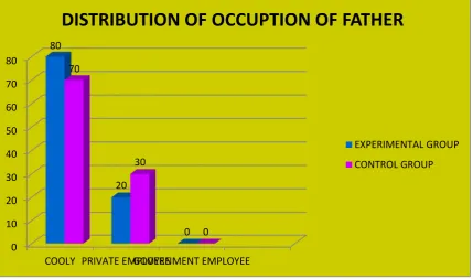 Figure 7:Percentagewise distribution based on occupation of father both in 
