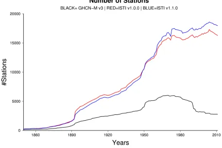 Figure 2. Station count of recommended merge v1.1.0 by year from 1850 to 2014, compared to version 1.0.0, along with GHCN-M version 3 