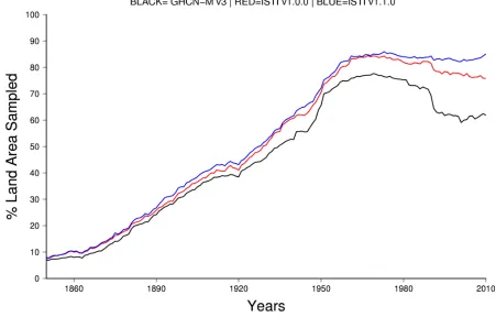 Figure 3. Percentage of global coverage with respect to 5 degree gridboxes for the recommended merge v1.1.0 by year from 1850 to 2014, compared to version 1.0.0, along with GHCN-M version 3 
