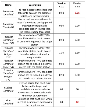 Table 2. List of user defined thresholds in the merge program (version 1.0.0 and version 1.1.0)