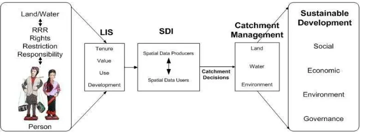 Figure 1: Link between SDI and Sustainable Catchment Management  
