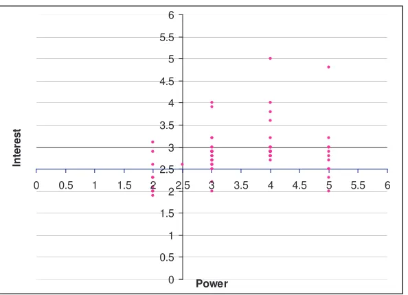 Figure 3 : Stakeholders’ Interest/Power Matrix (Adapted from (deVries 2003)   