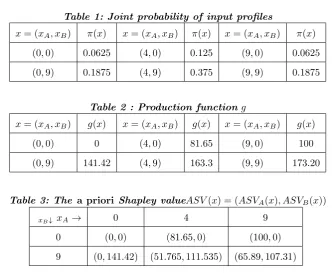 Table 1: Joint probability of input proﬁles