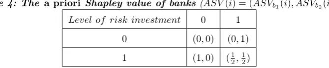 Table 4: The a priori Shapley value of banks (ASV (i) = (ASVb1(i), ASVb2(i)))