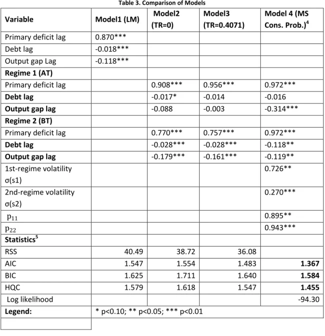 Table 3. Comparison of Models 