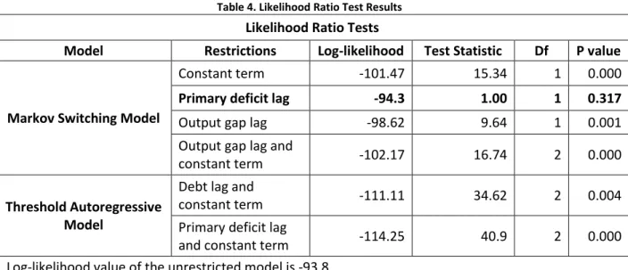 Table 4. Likelihood Ratio Test Results 