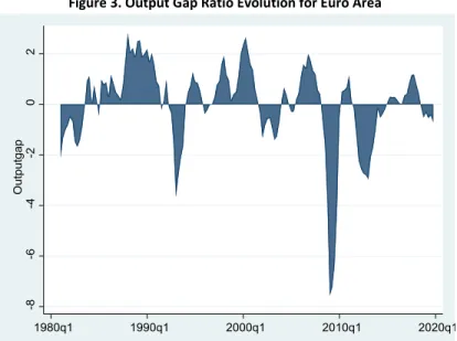 Figure  3  presents  the  output  gap  evolution.  The  Euro  Area  countries  have  faced  several  downturns in the past 30 years: Rapid exchange rate movements after entering the Euro Area in  1992-93,  stock  market  bubble  caused  by  excessive  spec