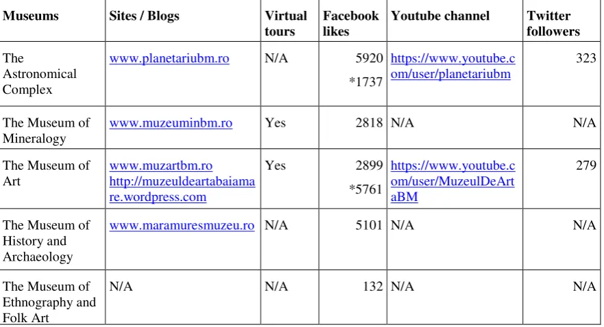 Table 1. The use of online communication and distribution instruments by the museums in Baia Mare 