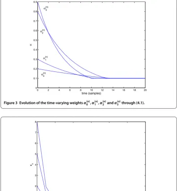 Figure 3 Evolution of the time-varying weights α(n)0 , α(n)1 , α(n)2 and α(n)3 through (4.1).