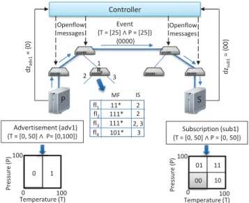 Figure 1: SDN-based Pub/Sub Middleware