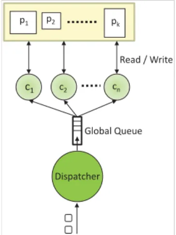Figure 4: Shared Everything Approach