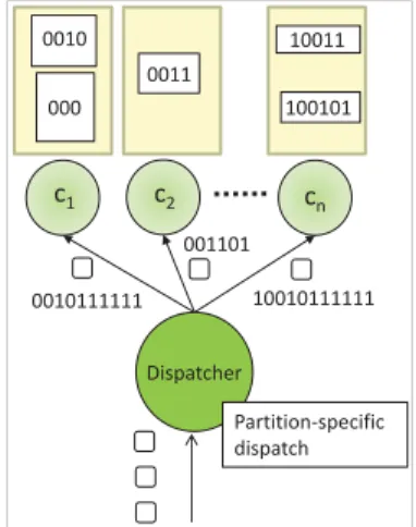 Figure 5: Shared Nothing Approach