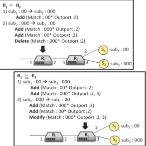 Figure 6: Reducing Flow Operations