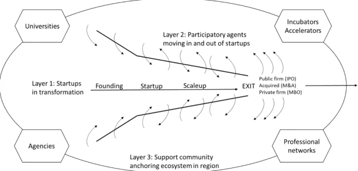 Figure 1: Entrepreneurial Ecosystem (EE) as a circular three layer system 