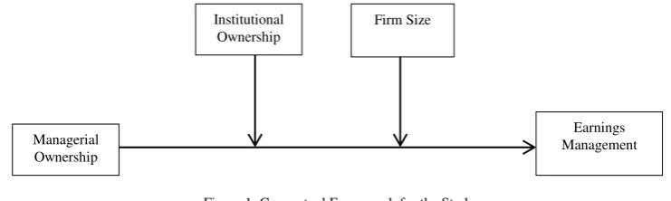 Figure 1: Conceptual Framework for the Study 